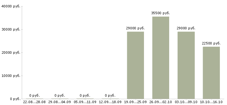 Вакансии бухгалтер оператор Мордовия - Медиана зарплат бухгалтер оператор Мордовия за 2 месяца