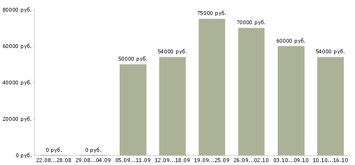 Вакансии вахтой Бурятия - Медиана зарплат вахтой Бурятия за 2 месяца