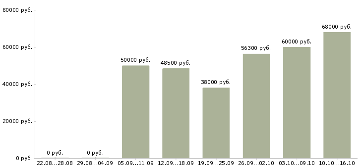 Вакансии вахтой с проживанием в Иркутске - Медиана зарплат вахтой с проживанием в Иркутске за 2 месяца