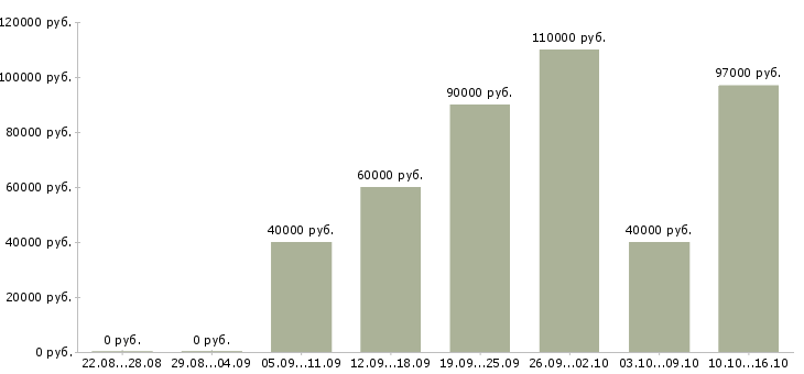 Вакансии водитель с личным автомобилем такси в Москве - Медиана зарплат водитель с личным автомобилем такси в Москве за 2 месяца