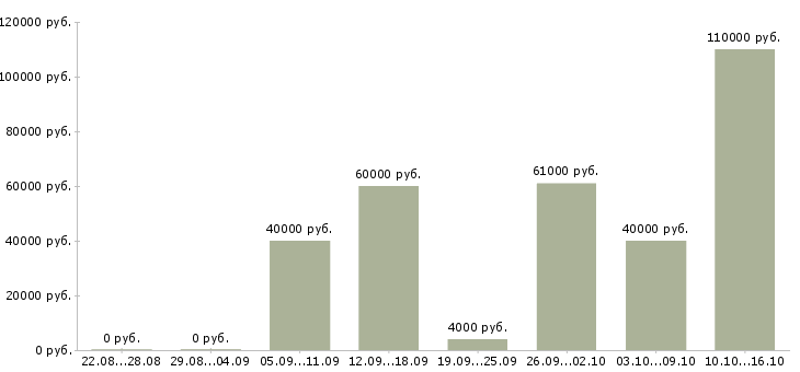 Вакансии водитель такси с личный автомобилем в Москве - Медиана зарплат водитель такси с личный автомобилем в Москве за 2 месяца