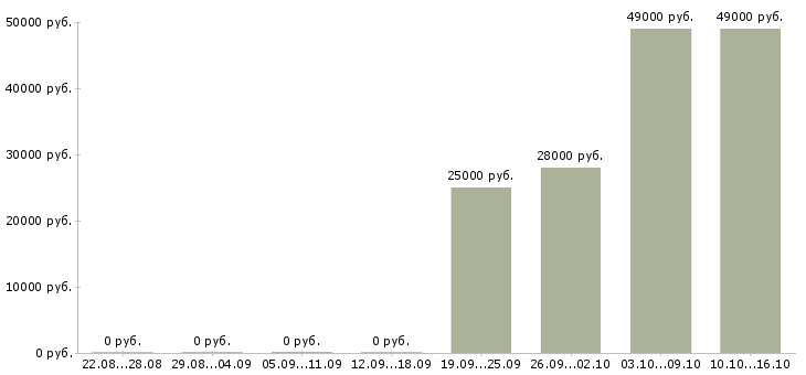 Вакансии грузчик комплектовщик Кабардино-балкария - Медиана зарплат грузчик комплектовщик Кабардино-балкария за 2 месяца