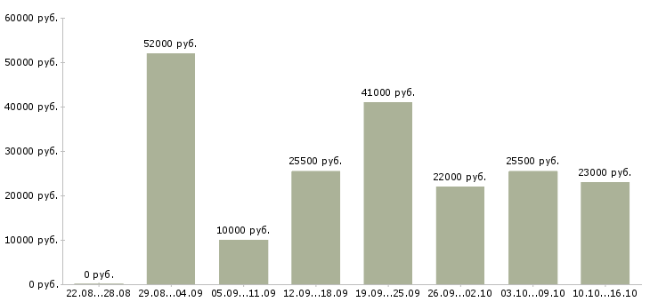 Вакансии грузчики в Саратове - Медиана зарплат грузчики в Саратове за 2 месяца