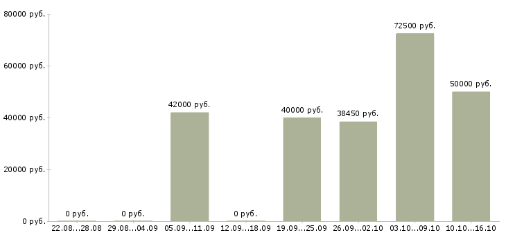 Вакансии директор по качеству Санкт-петербург - Медиана зарплат директор по качеству Санкт-петербург за 2 месяца
