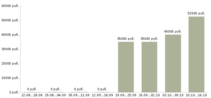 Вакансии директор по связям с общественностью в Москве - Медиана зарплат директор по связям с общественностью в Москве за 2 месяца