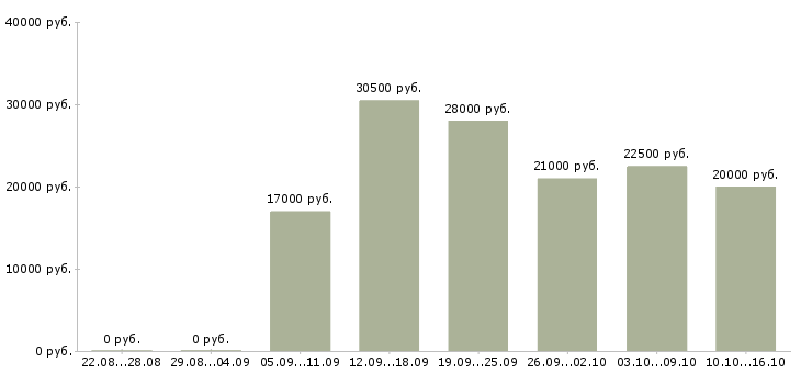 Вакансии для вас бесплатно в Иркутске - Медиана зарплат для вас бесплатно в Иркутске за 2 месяца