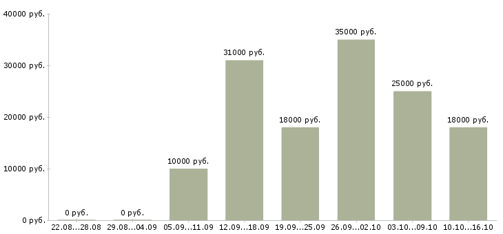 Вакансии для вас дома в Новосибирске - Медиана зарплат для вас дома в Новосибирске за 2 месяца