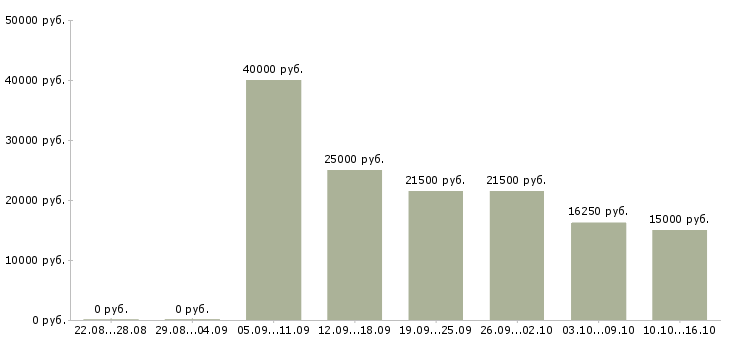 Вакансии для ответственных в Перми - Медиана зарплат для ответственных в Перми за 2 месяца