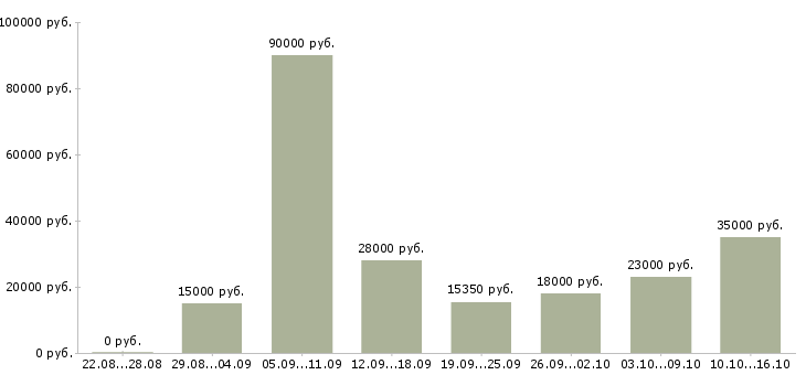 Вакансии есть работа в Иркутске - Медиана зарплат есть работа в Иркутске за 2 месяца