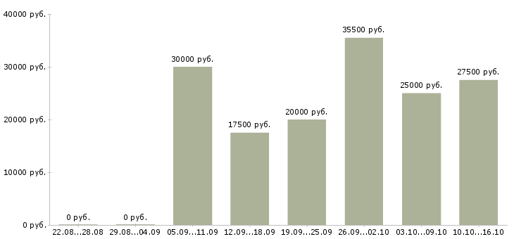 Вакансии зарабатывай на дому Башкортостан - Медиана зарплат зарабатывай на дому Башкортостан за 2 месяца