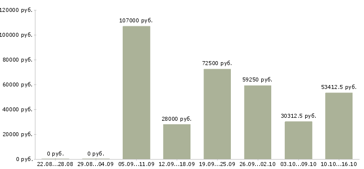 Вакансии защита информации в Москве - Медиана зарплат защита информации в Москве за 2 месяца