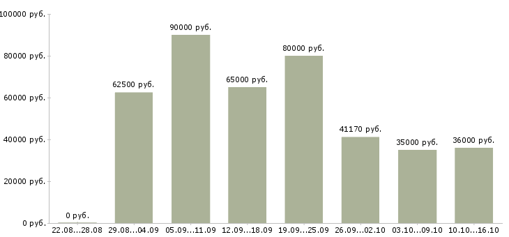 Вакансии инженер по внедрению в Москве - Медиана зарплат инженер по внедрению в Москве за 2 месяца