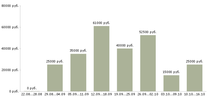 Вакансии интернет в Подольске - Медиана зарплат интернет в Подольске за 2 месяца