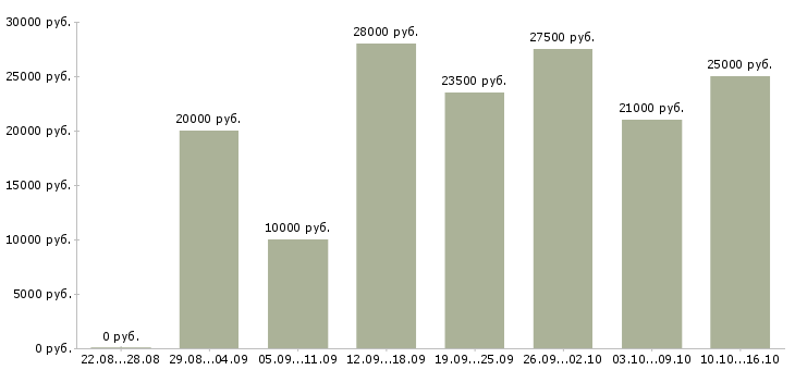 Вакансии интернет в Чебоксарах - Медиана зарплат интернет в Чебоксарах за 2 месяца