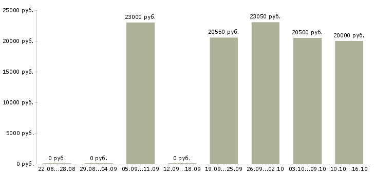 Вакансии кассир в ночь Санкт-петербург - Медиана зарплат кассир в ночь Санкт-петербург за 2 месяца