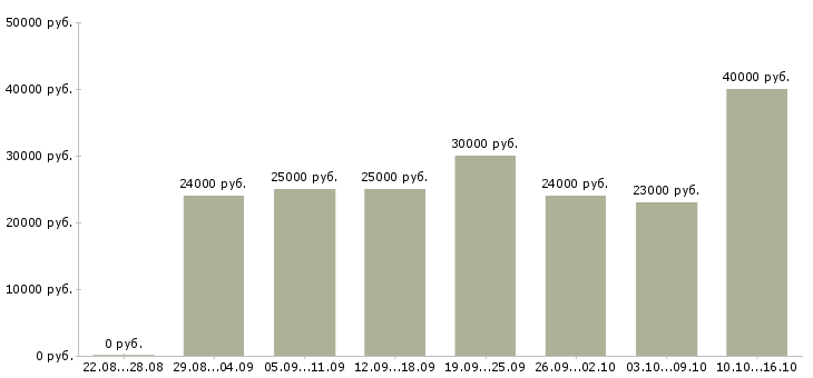 Вакансии клиент менеджер в Рязани - Медиана зарплат клиент менеджер в Рязани за 2 месяца