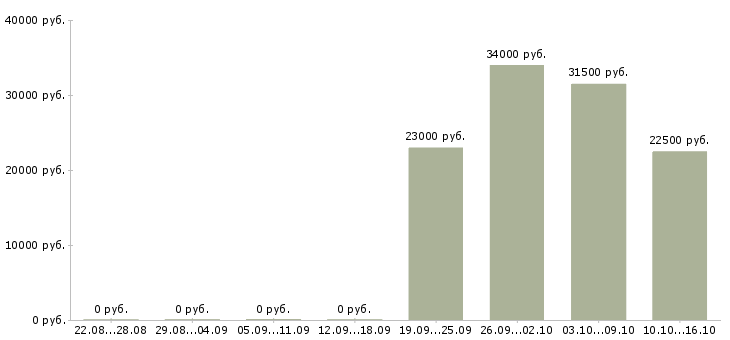 Вакансии комплектовщик грузчик Кабардино-балкария - Медиана зарплат комплектовщик грузчик Кабардино-балкария за 2 месяца