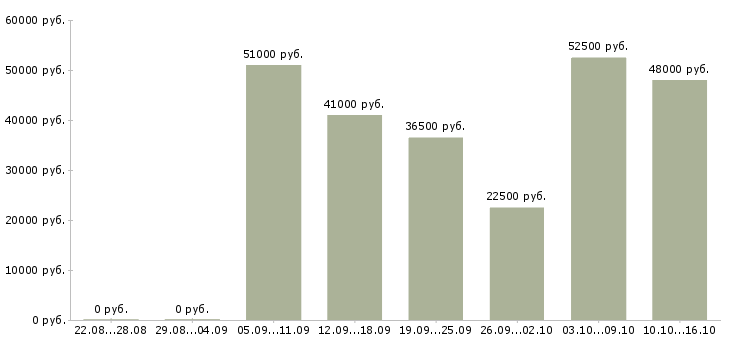 Вакансии комплектовщица в Курске - Медиана зарплат комплектовщица в Курске за 2 месяца