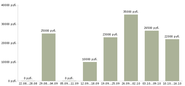 Вакансии консультант менеджер в Кирове - Медиана зарплат консультант менеджер в Кирове за 2 месяца