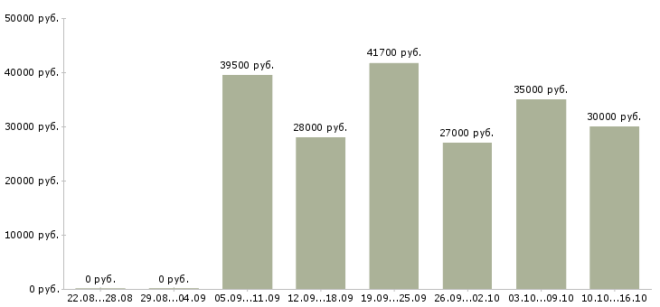 Вакансии консультант на лето Санкт-петербург - Медиана зарплат консультант на лето Санкт-петербург за 2 месяца