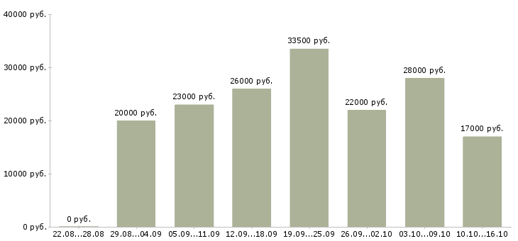 Вакансии консультант продавец в Воронеже - Медиана зарплат консультант продавец в Воронеже за 2 месяца