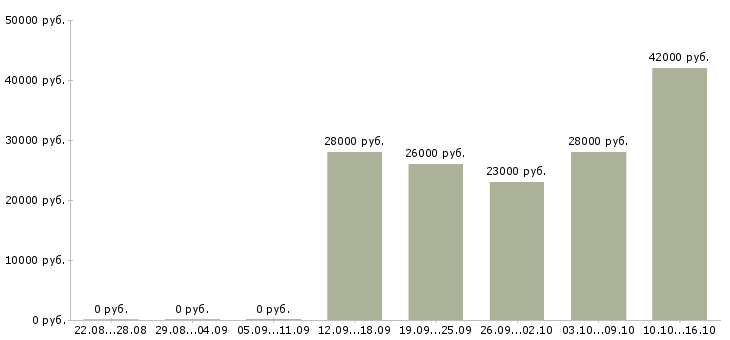 Вакансии курьер в компанию Чувашия - Медиана зарплат курьер в компанию Чувашия за 2 месяца