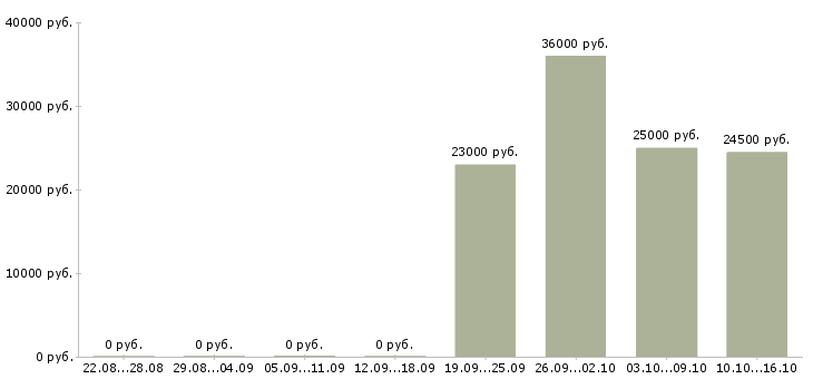 Вакансии логист менеджер Мордовия - Медиана зарплат логист менеджер Мордовия за 2 месяца
