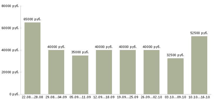 Вакансии мастер по маникюру педикюру в Москве - Медиана зарплат мастер по маникюру педикюру в Москве за 2 месяца
