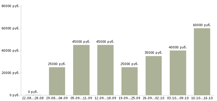 Вакансии мастер по ремонту Санкт-петербург - Медиана зарплат мастер по ремонту Санкт-петербург за 2 месяца