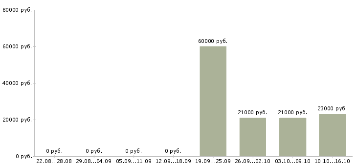 Вакансии менеджер в отдел оформления Ростов-на-дону - Медиана зарплат менеджер в отдел оформления Ростов-на-дону за 2 месяца