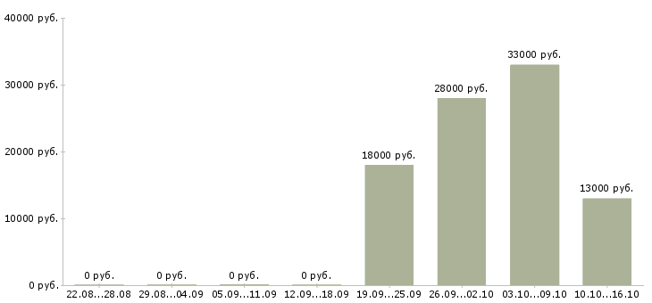 Вакансии менеджер в отдел продаж Дагестан - Медиана зарплат менеджер в отдел продаж Дагестан за 2 месяца
