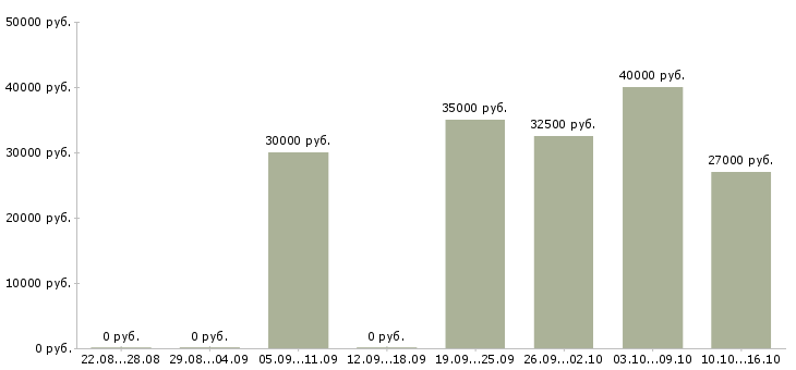 Вакансии менеджер для развития продаж в Екатеринбурге - Медиана зарплат менеджер для развития продаж в Екатеринбурге за 2 месяца