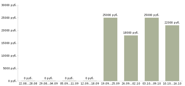 Вакансии менеджер кассир Чувашия - Медиана зарплат менеджер кассир Чувашия за 2 месяца