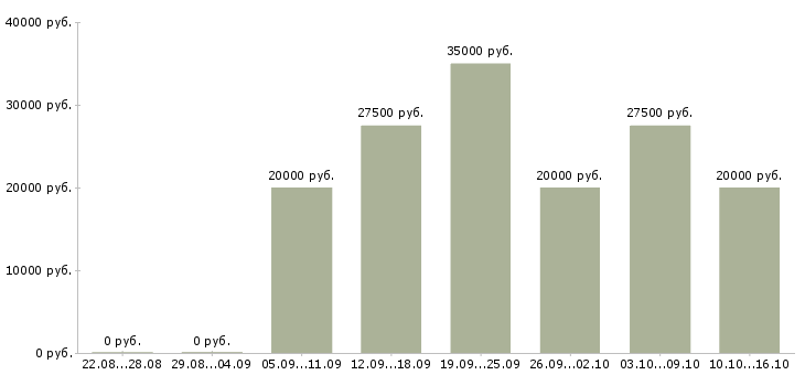 Вакансии менеджер на договора в Самаре - Медиана зарплат менеджер на договора в Самаре за 2 месяца