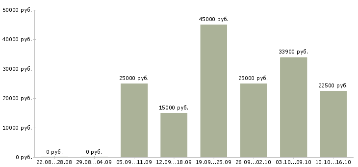 Вакансии менеджер отдела продаж Ростов-на-дону - Медиана зарплат менеджер отдела продаж Ростов-на-дону за 2 месяца