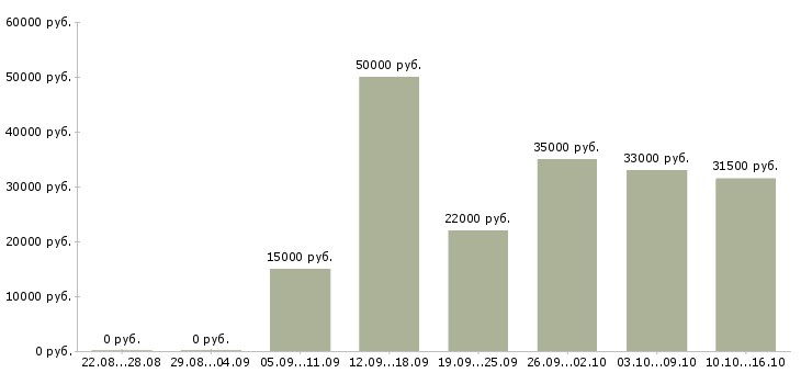 Вакансии менеджер офис менеджер в Владимире - Медиана зарплат менеджер офис менеджер в Владимире за 2 месяца