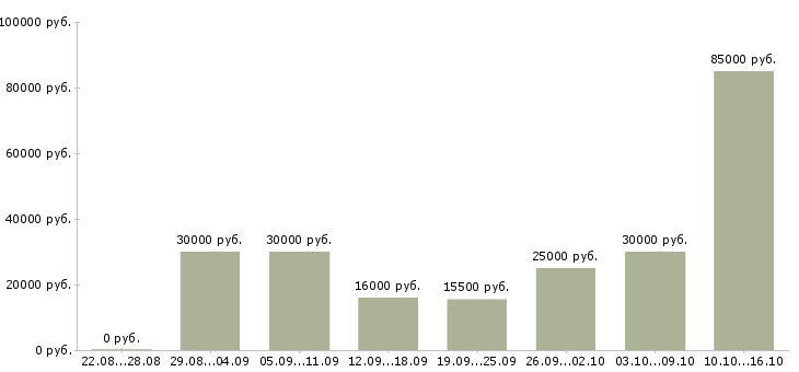Вакансии менеджер по активным продажам в Волгограде - Медиана зарплат менеджер по активным продажам в Волгограде за 2 месяца