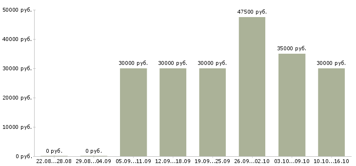 Вакансии менеджер по заключению договоров Татарстан - Медиана зарплат менеджер по заключению договоров Татарстан за 2 месяца