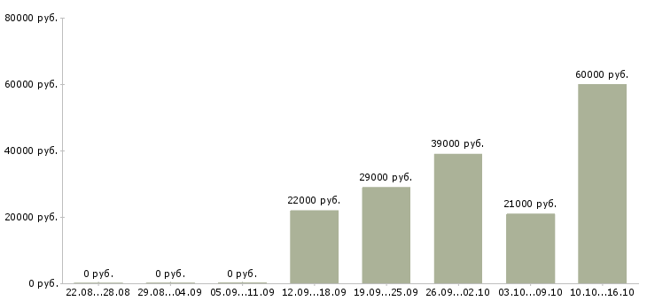 Вакансии менеджер по информации в Хабаровске - Медиана зарплат менеджер по информации в Хабаровске за 2 месяца