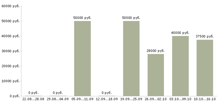 Вакансии менеджер по обеспечению продаж Санкт-петербург - Медиана зарплат менеджер по обеспечению продаж Санкт-петербург за 2 месяца