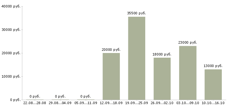 Вакансии менеджер по открытию в Самаре - Медиана зарплат менеджер по открытию в Самаре за 2 месяца