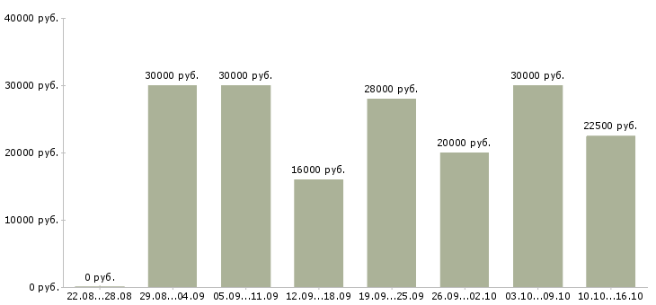 Вакансии менеджер по продажам активные продажи в Волгограде - Медиана зарплат менеджер по продажам активные продажи в Волгограде за 2 месяца