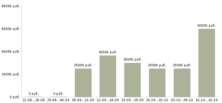 Вакансии менеджер по продажам с обучением в Иркутске - Медиана зарплат менеджер по продажам с обучением в Иркутске за 2 месяца