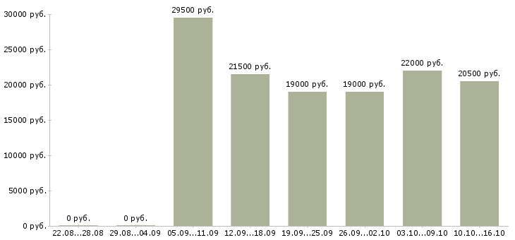 Вакансии менеджер по продаже в Смоленске - Медиана зарплат менеджер по продаже в Смоленске за 2 месяца