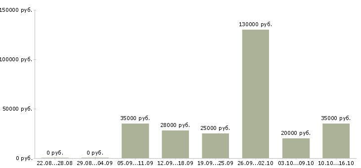 Вакансии менеджер по работе к клиентами в Челябинске - Медиана зарплат менеджер по работе к клиентами в Челябинске за 2 месяца