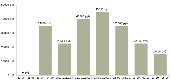 Вакансии менеджер по развитию клиентов в Казани - Медиана зарплат менеджер по развитию клиентов в Казани за 2 месяца