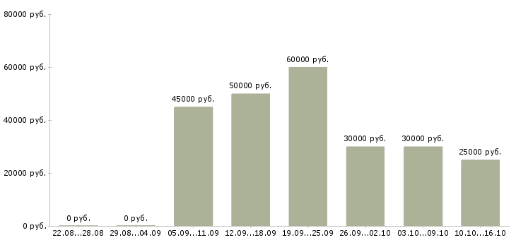 Вакансии менеджер поддержки продаж Санкт-петербург - Медиана зарплат менеджер поддержки продаж Санкт-петербург за 2 месяца