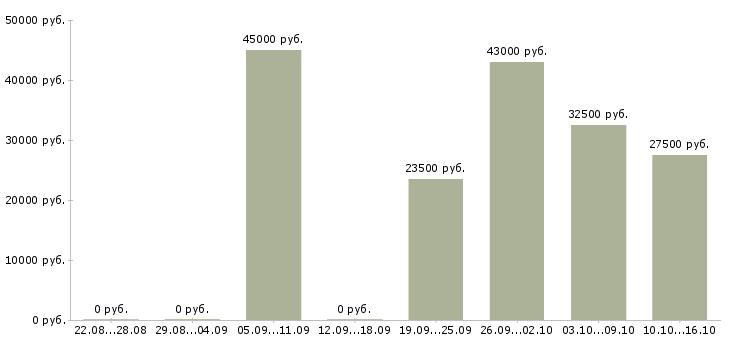 Вакансии менеджер проекта в Новосибирске - Медиана зарплат менеджер проекта в Новосибирске за 2 месяца