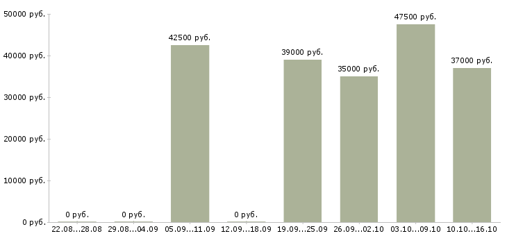Вакансии менеджер развития сети продаж Санкт-петербург - Медиана зарплат менеджер развития сети продаж Санкт-петербург за 2 месяца