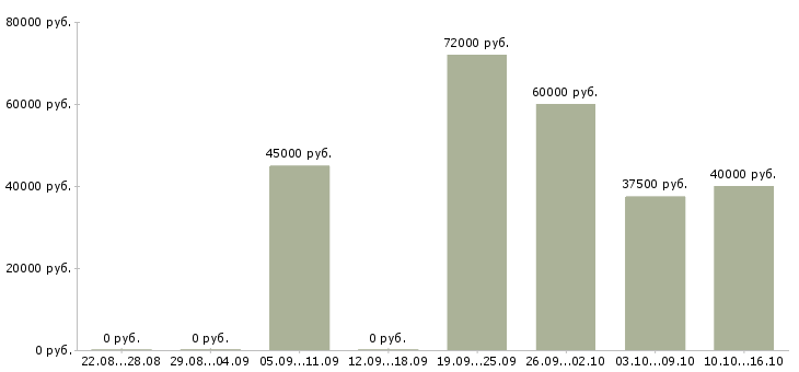 Вакансии менеджер региональный Санкт-петербург - Медиана зарплат менеджер региональный Санкт-петербург за 2 месяца